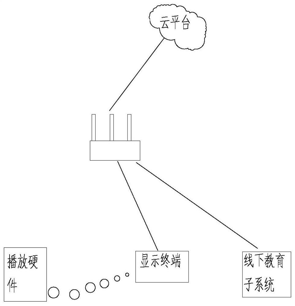 System capable of automatically improving academic achievements based on cloud platform