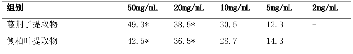 Traditional Chinese medicine composition with micro-organism-inhibiting, itching-relieving and oxidation-preventing effects