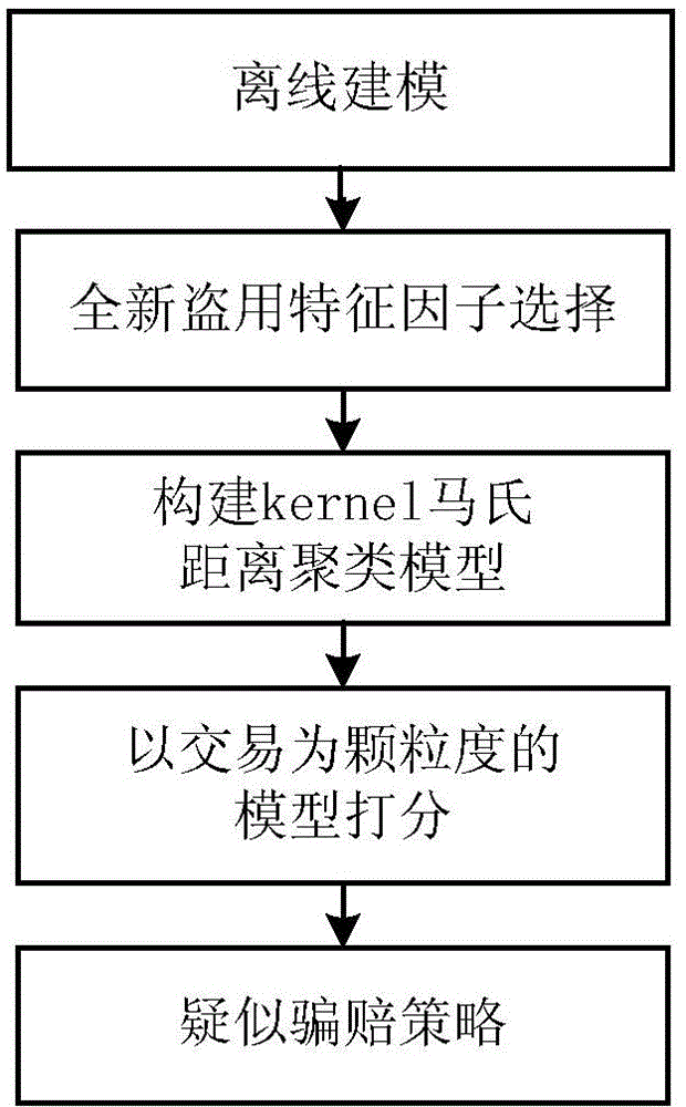 Account transaction clustering method and system thereof