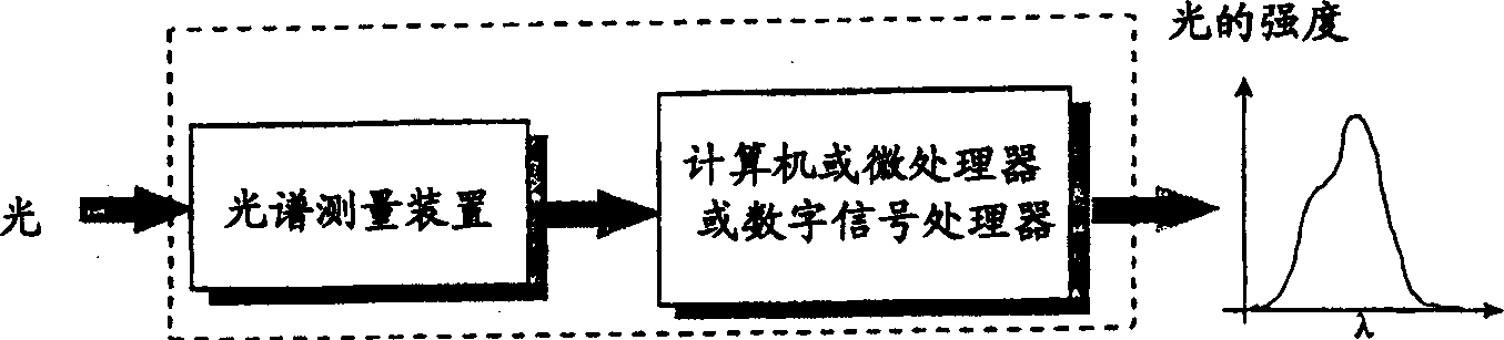 Method and system for adaptive interpretation of spectrometric data comobined with continual re-calibration