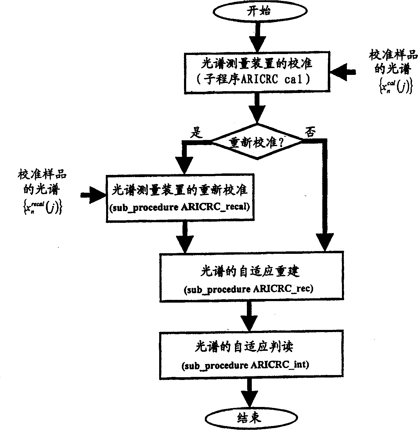 Method and system for adaptive interpretation of spectrometric data comobined with continual re-calibration