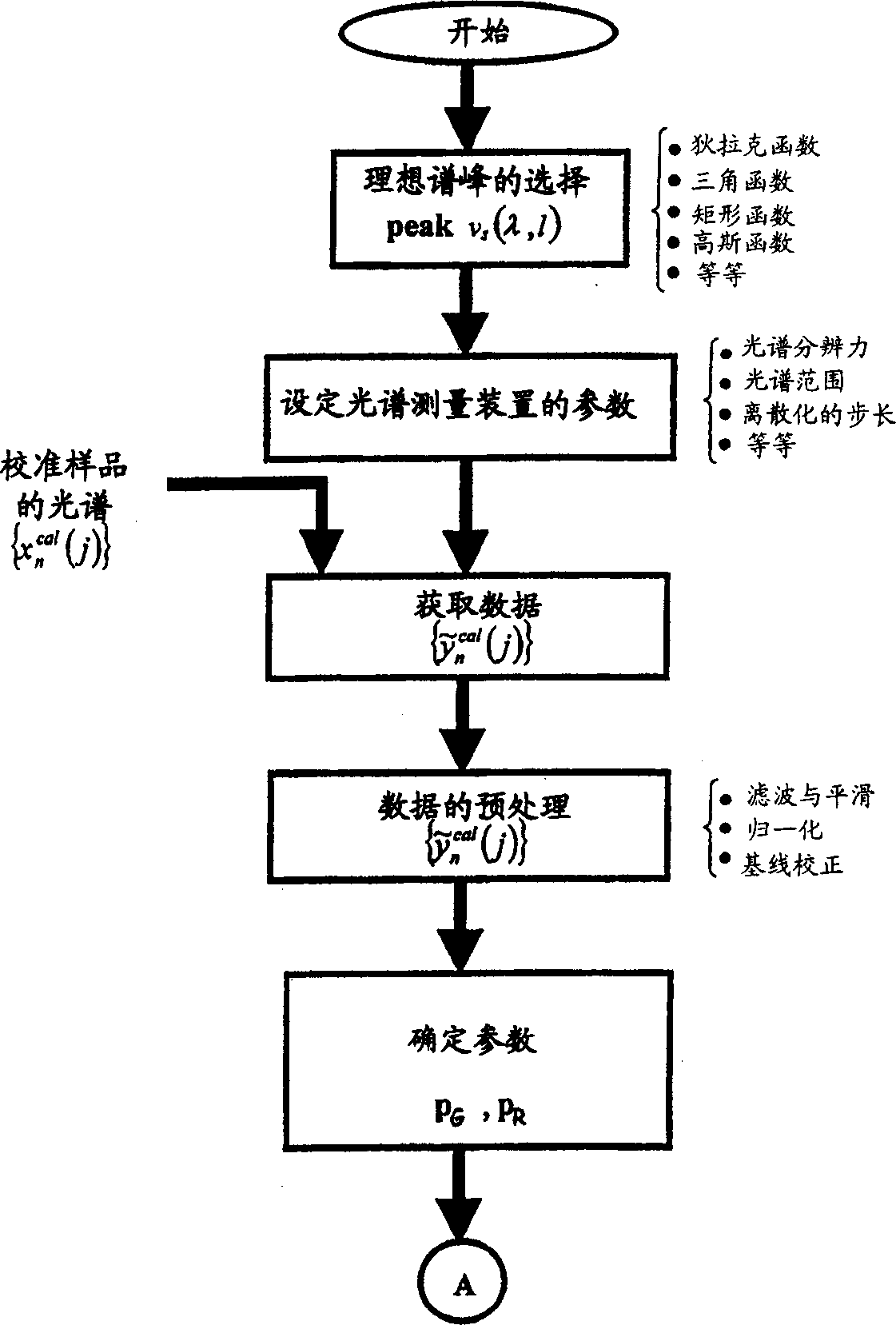 Method and system for adaptive interpretation of spectrometric data comobined with continual re-calibration