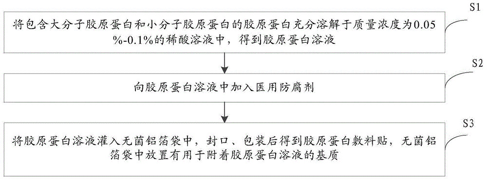 Collagen dressing plaster and preparing method and application thereof