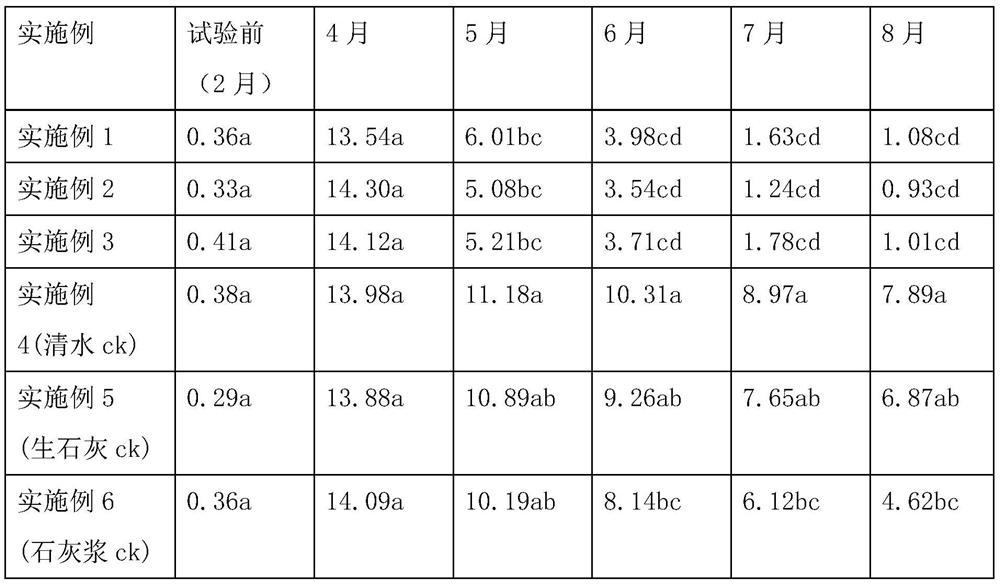 A kind of correction method of citrus boron poisoning