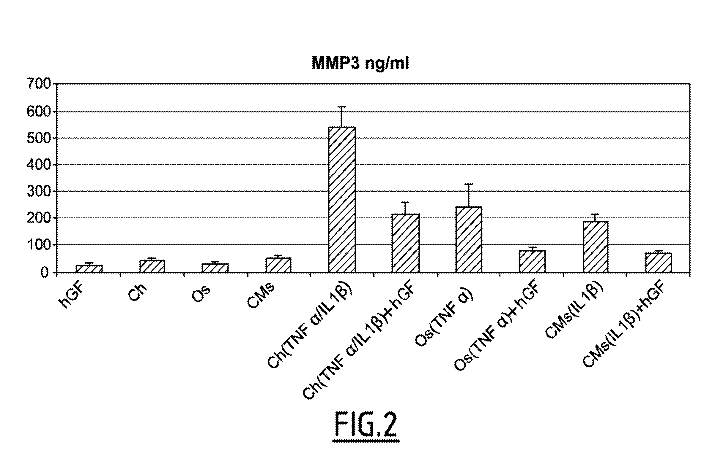 Pharmaceutical composition and method for the treatment of orthopedic pathologies