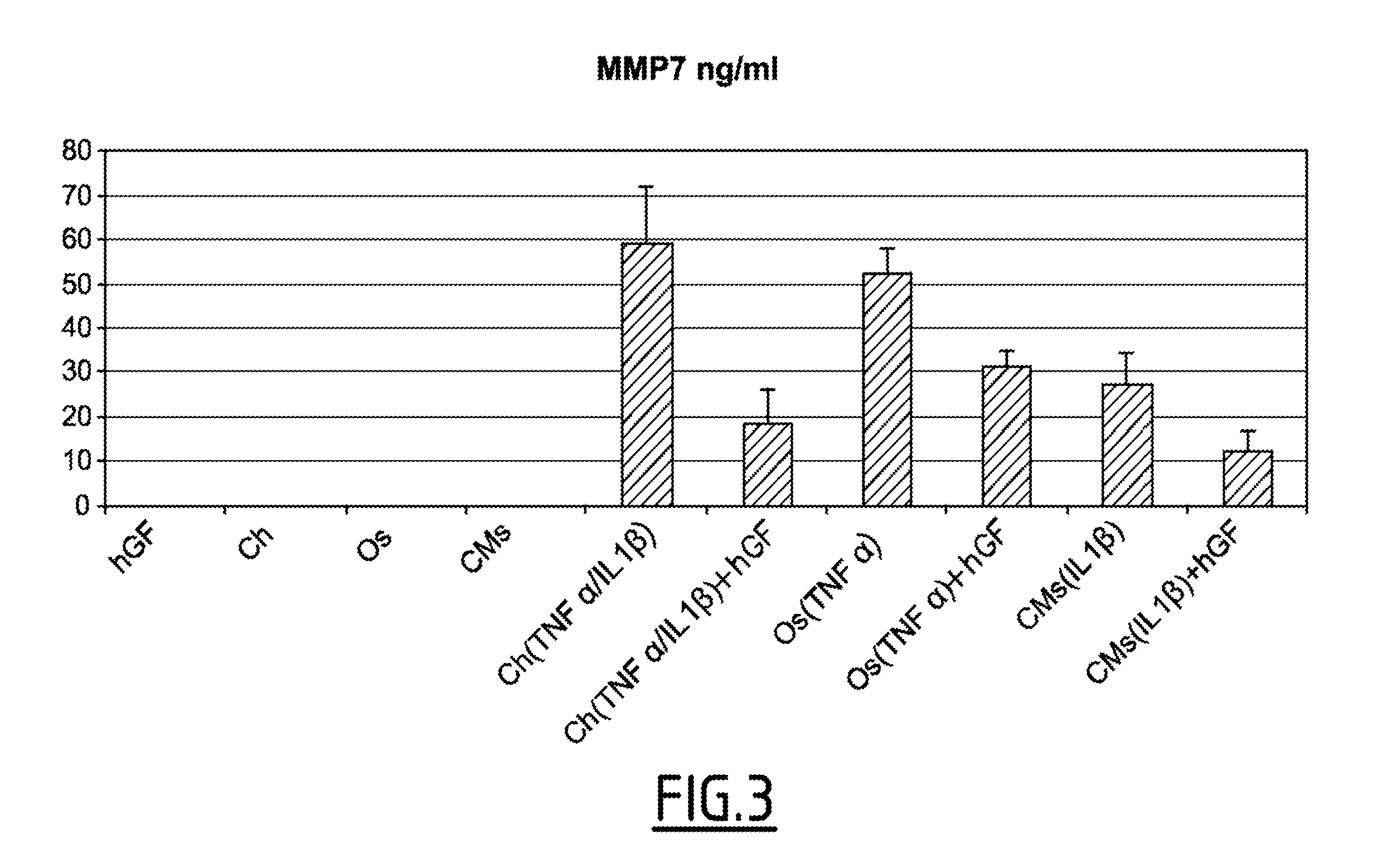 Pharmaceutical composition and method for the treatment of orthopedic pathologies