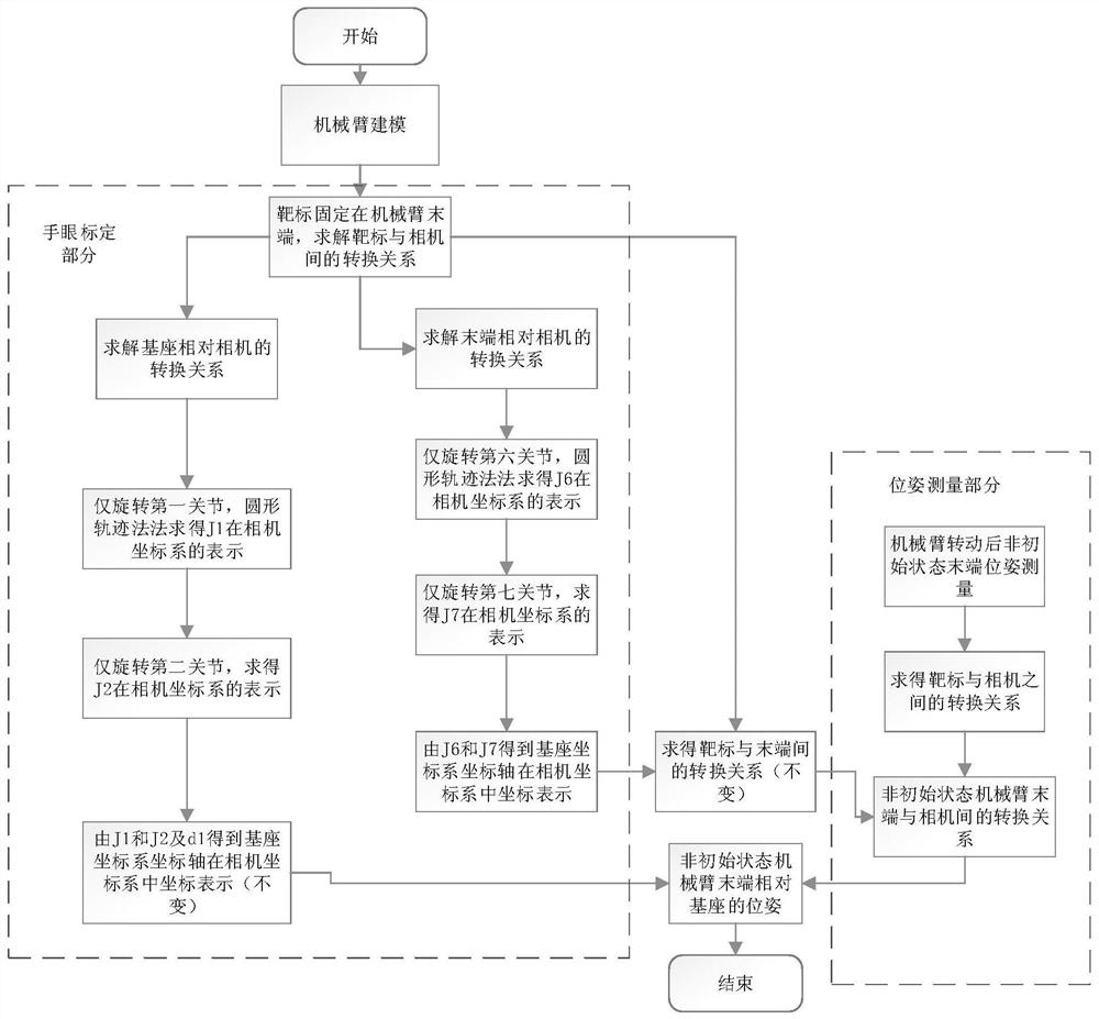 A monocular vision hand-eye calibration method for rehabilitation robotic arm based on s-r-s structure