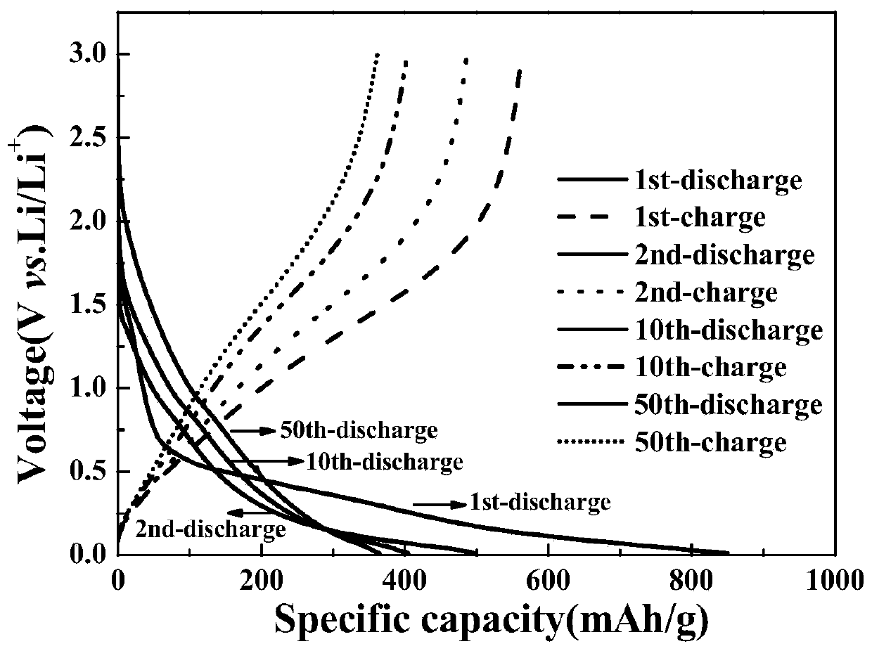 Preparation method of iron oxide/carbon fiber composite lithium ion battery negative electrode material