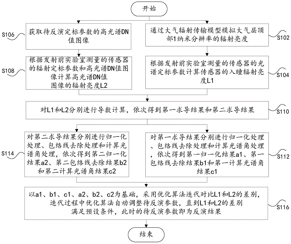 On-orbit hyperspectral sensor radiation and spectral calibration parameter simultaneous inversion method