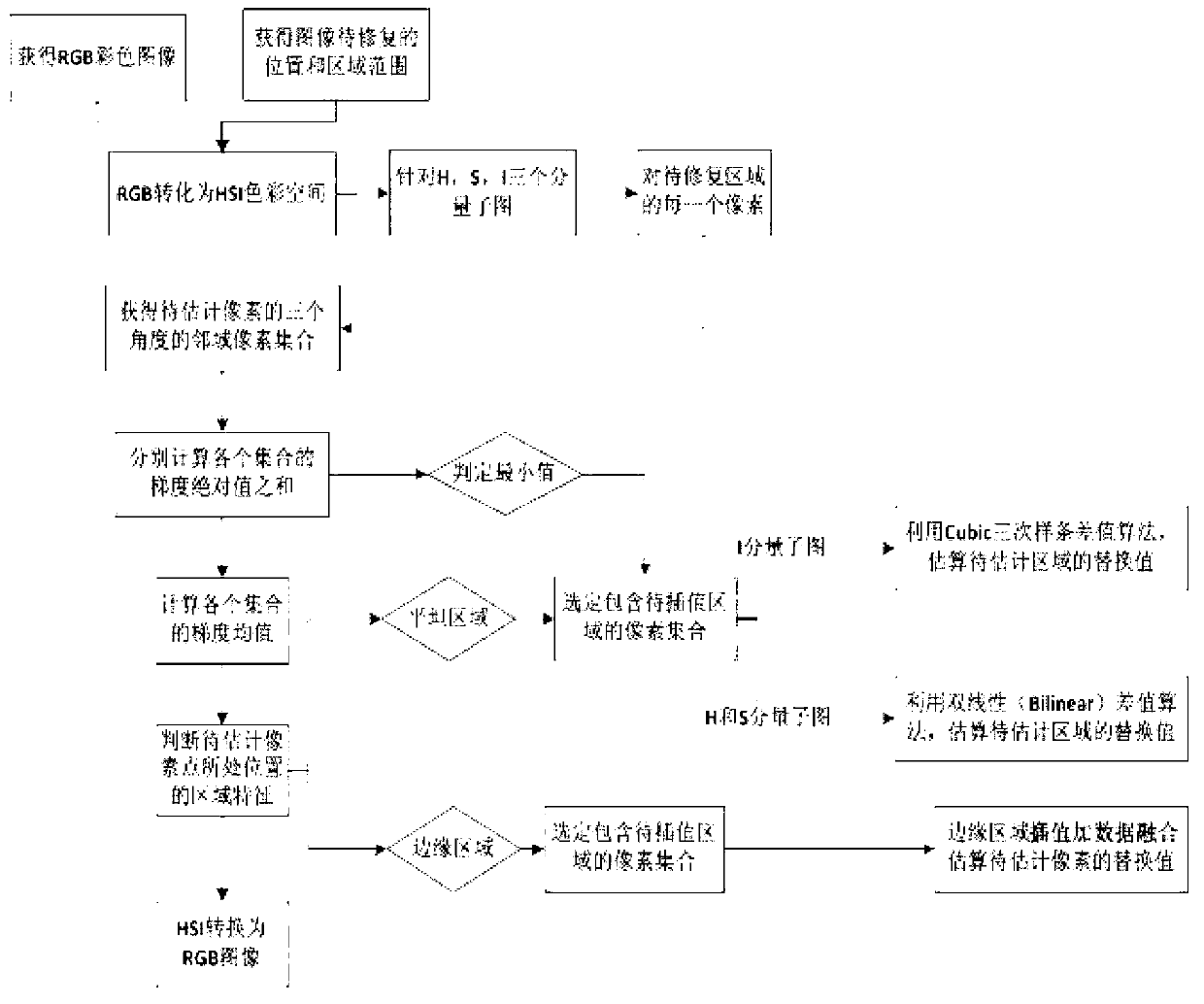 Data fusion technology combined railway linear array color image inpainting algorithm