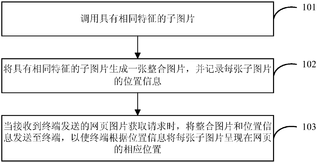 Method and device for displaying web page pictures