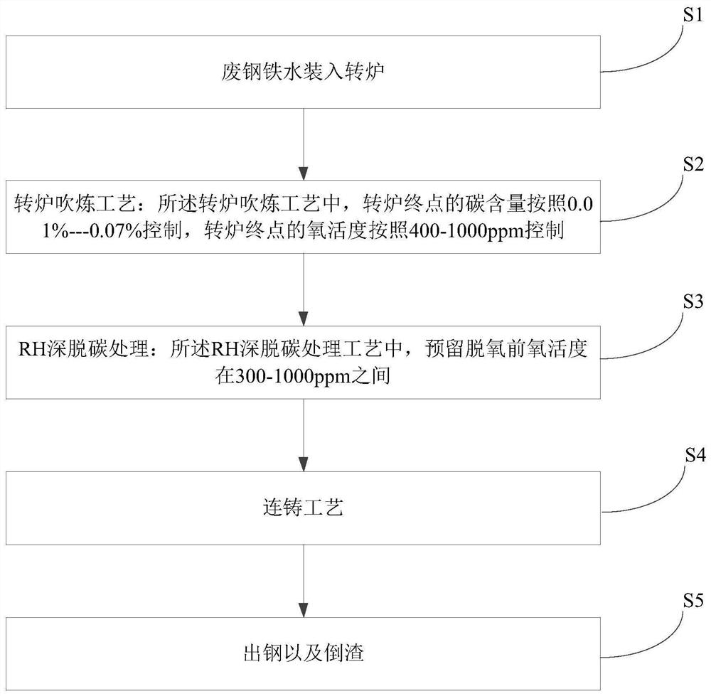 A smelting method for reducing the clogging probability of high aluminum steel nozzle