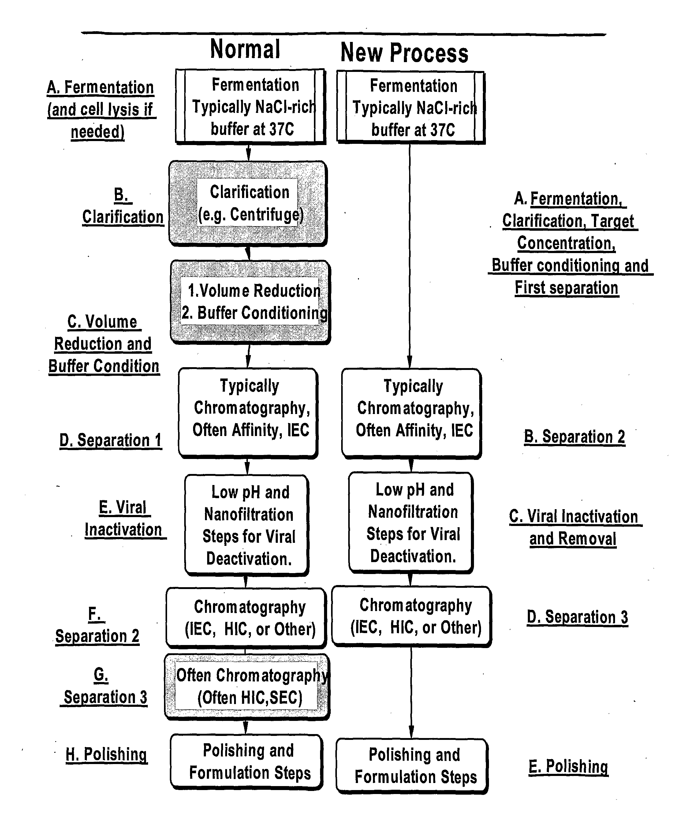 Separation method using single polymer phase systems