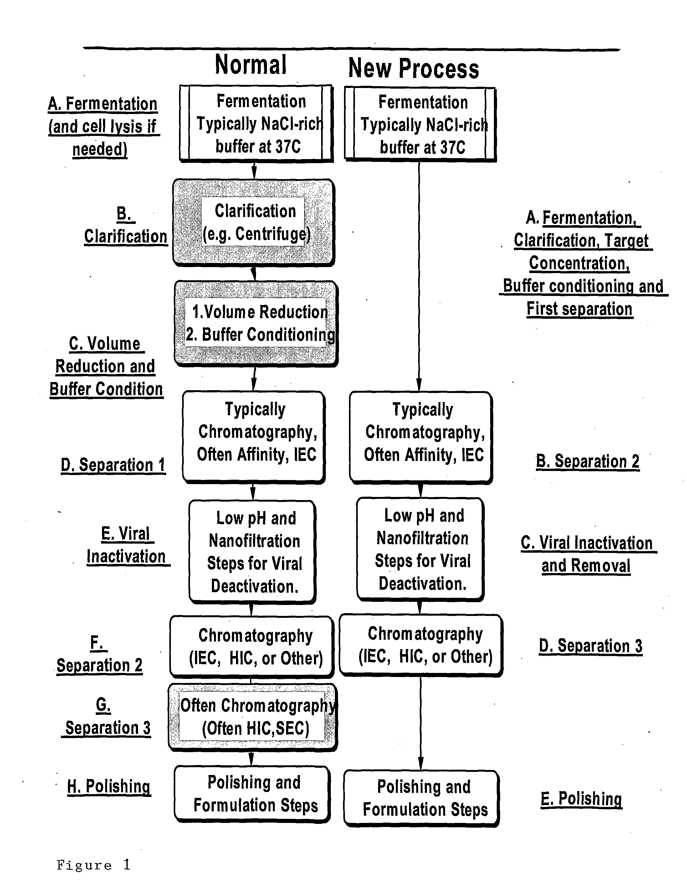 Separation method using single polymer phase systems