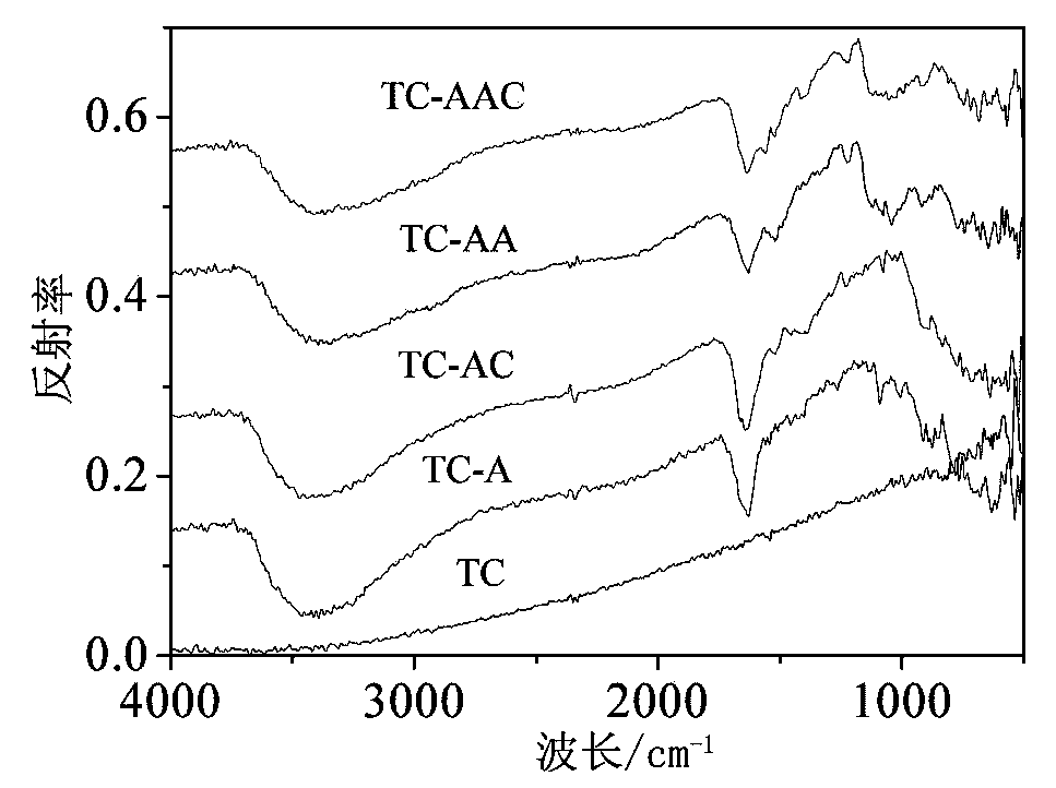 Type I collagen modified porous titanium coat and making method thereof