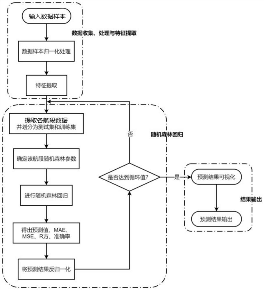 Method for predicting fuel consumption of aircraft