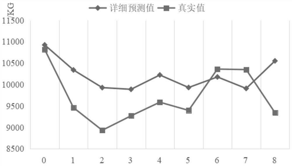 Method for predicting fuel consumption of aircraft