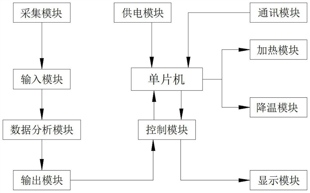 Agricultural planting temperature and humidity regulation and control system based on ANT algorithm