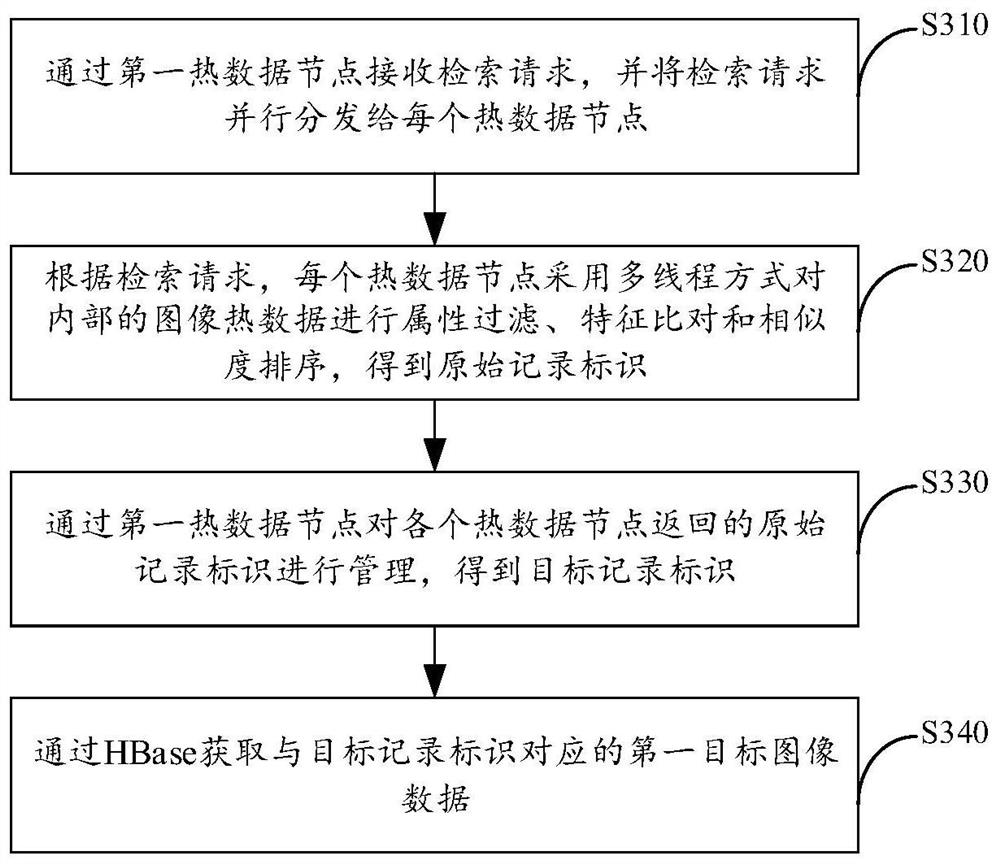 Image retrieval method and system based on memory image cluster