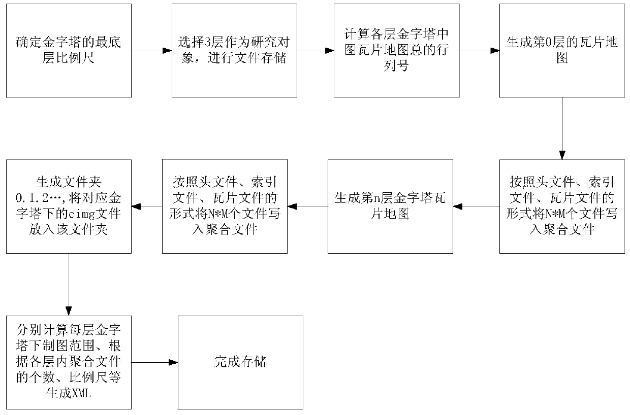 Tile map storage method based on aggregation files