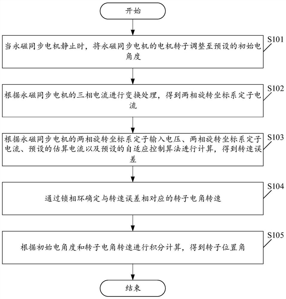 Rotor position angle determination method and device based on permanent magnet synchronous motor