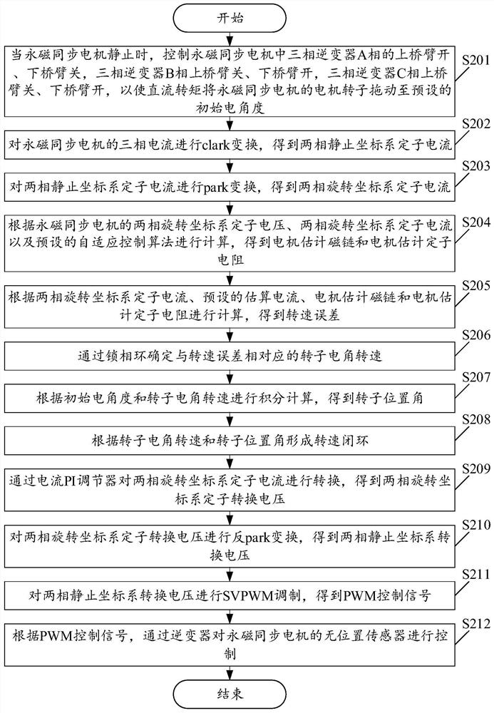 Rotor position angle determination method and device based on permanent magnet synchronous motor