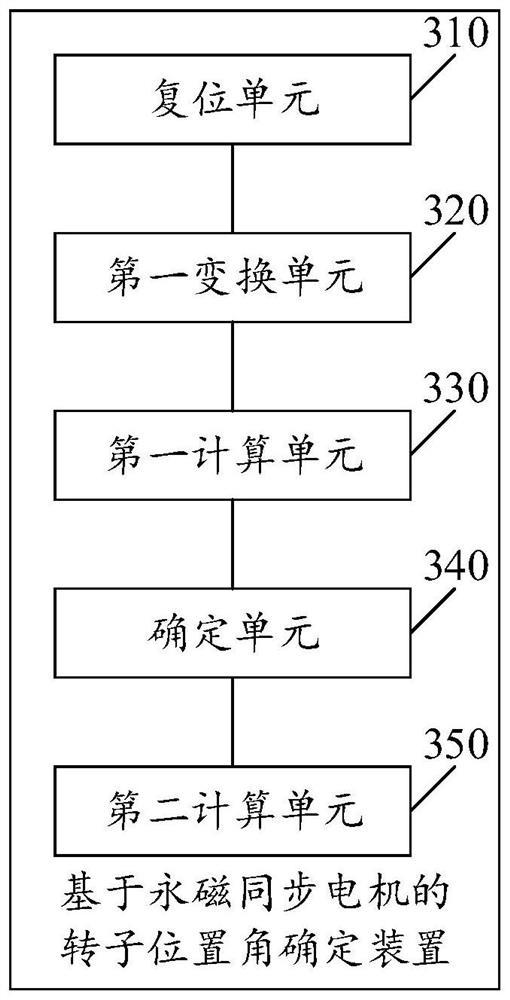 Rotor position angle determination method and device based on permanent magnet synchronous motor