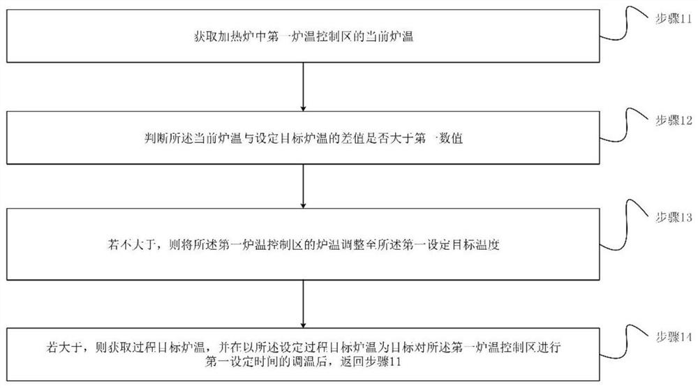 Control method and device for reducing nitrogen oxide content in heating furnace combusting waste gas