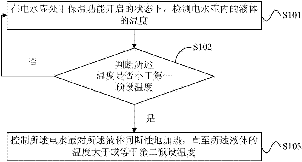 Heat-preserving control method of electric kettle and electric kettle