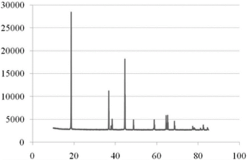 Novel positive electrode material of lithium ion battery and preparation method of positive electrode material