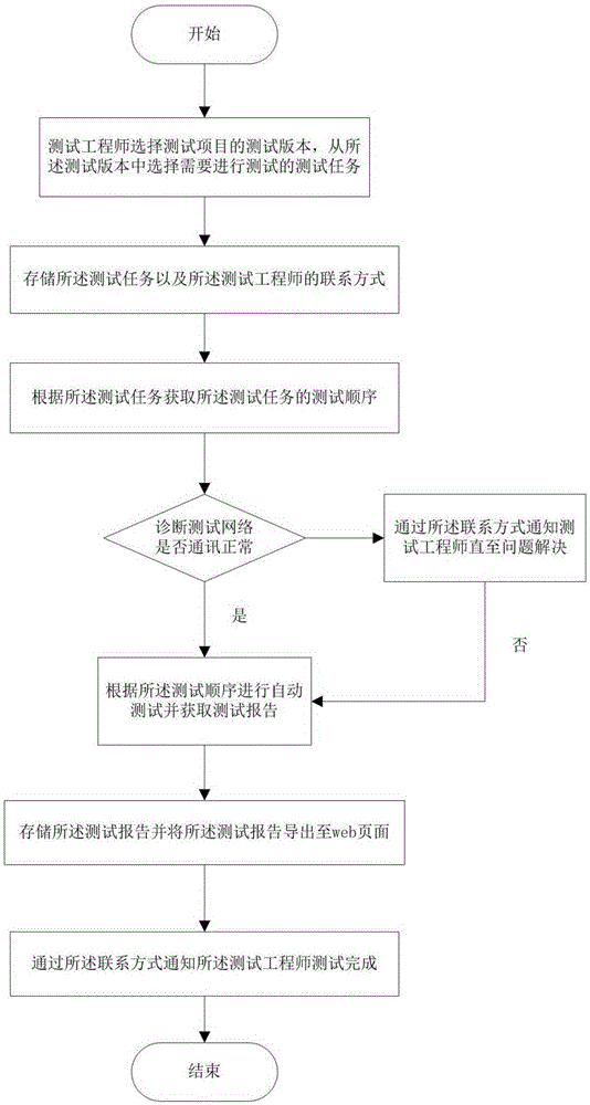 WIFI router performance test method and system