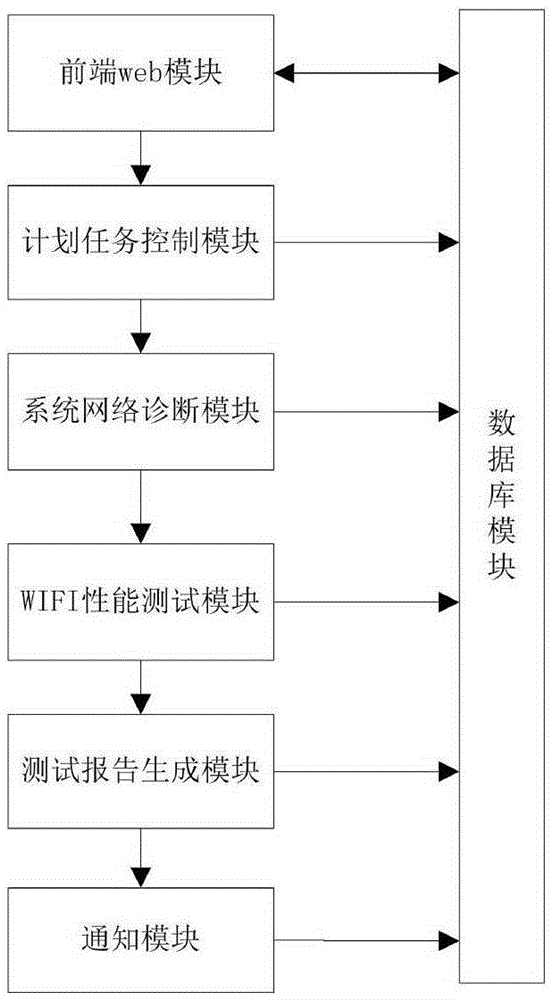 WIFI router performance test method and system