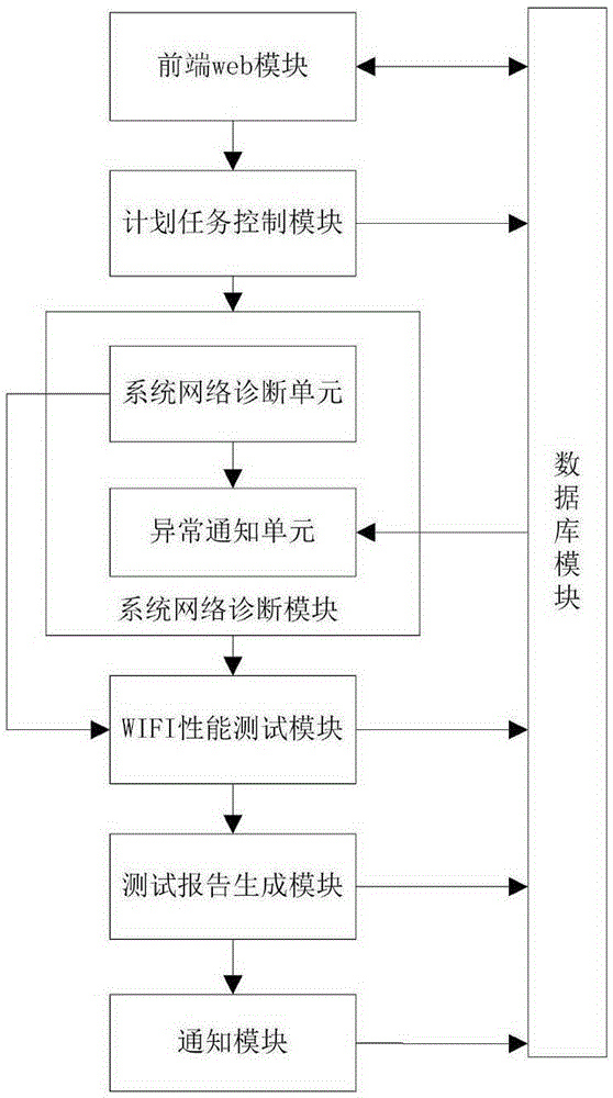 WIFI router performance test method and system