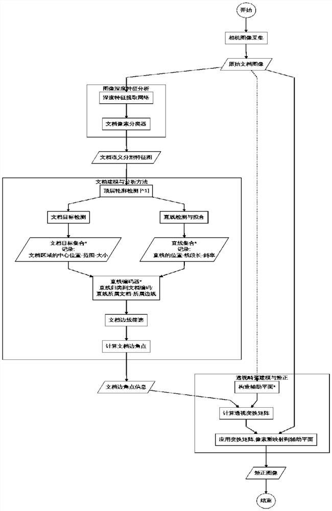 Document correction method based on deep learning semantic segmentation