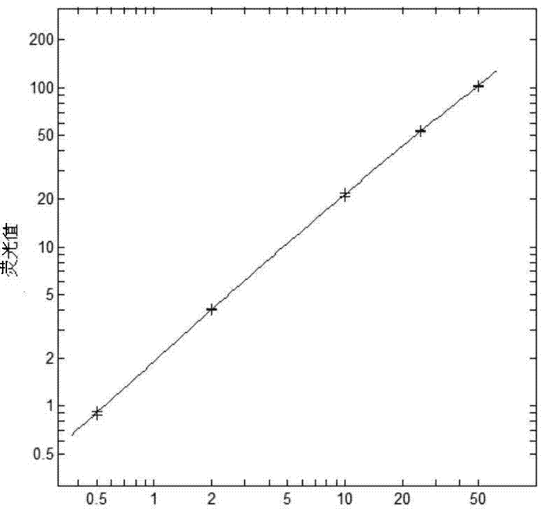 Procalcitonin light-initiated chemiluminescence immunoassay kit and preparation method thereof