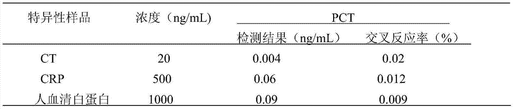 Procalcitonin light-initiated chemiluminescence immunoassay kit and preparation method thereof