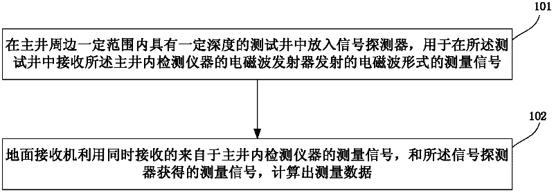 Electromagnetic wave signal transmission method and system of measurement while drilling