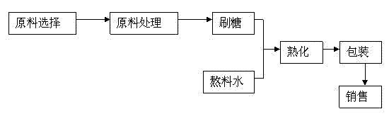 Preparation method and product of unsterilized vacuum packed roast chicken