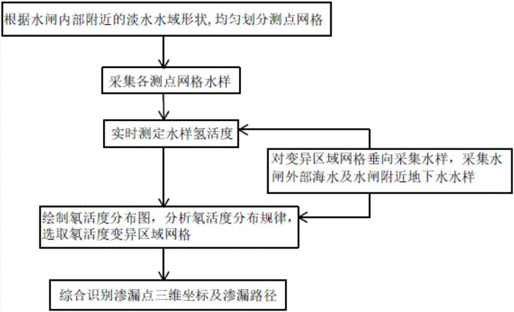 Seepage detection method for coastal intake and drainage gate facility based on radon isotope