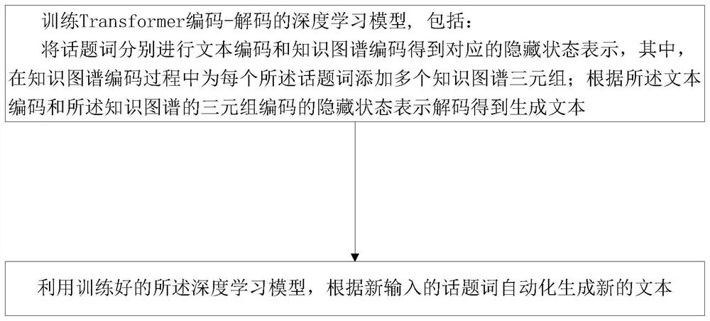 Automatic text generation method and device and computer readable storage medium