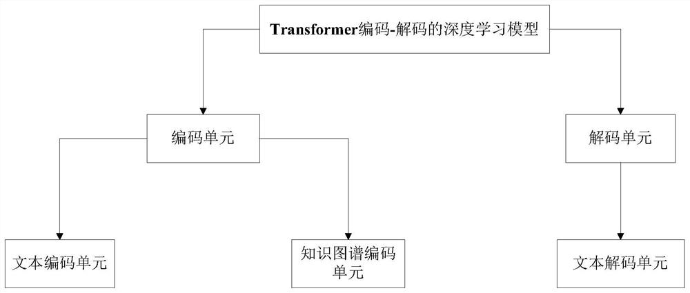 Automatic text generation method and device and computer readable storage medium