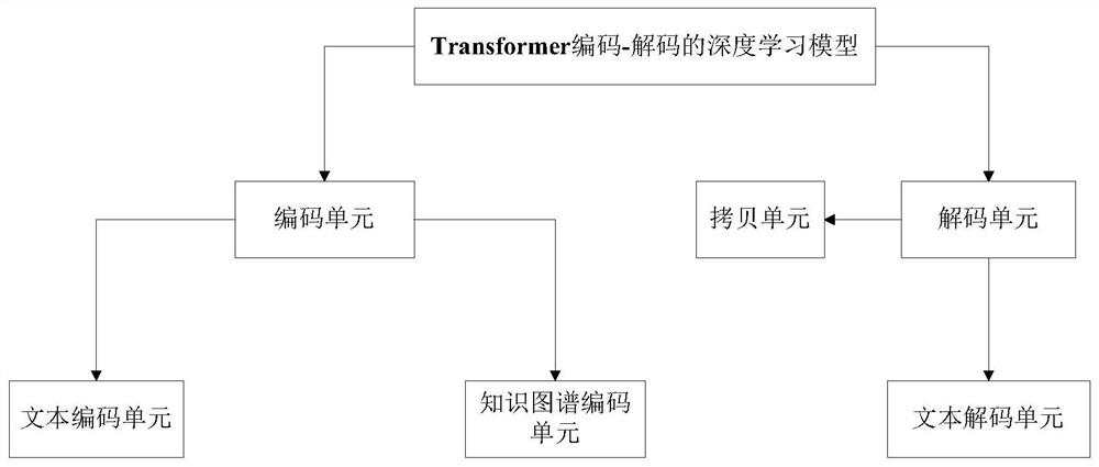 Automatic text generation method and device and computer readable storage medium