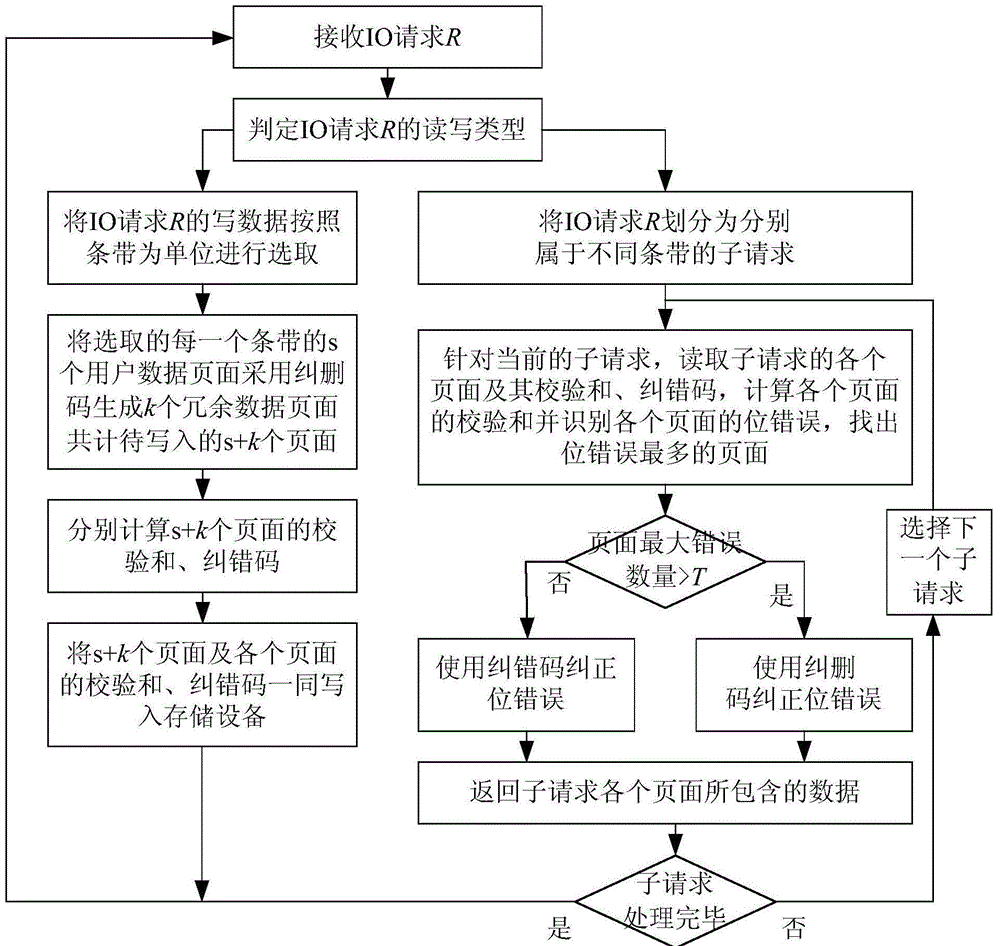 Method for constructing reliable flash memory storage system in cooperative usage of erasure codes and error correction codes