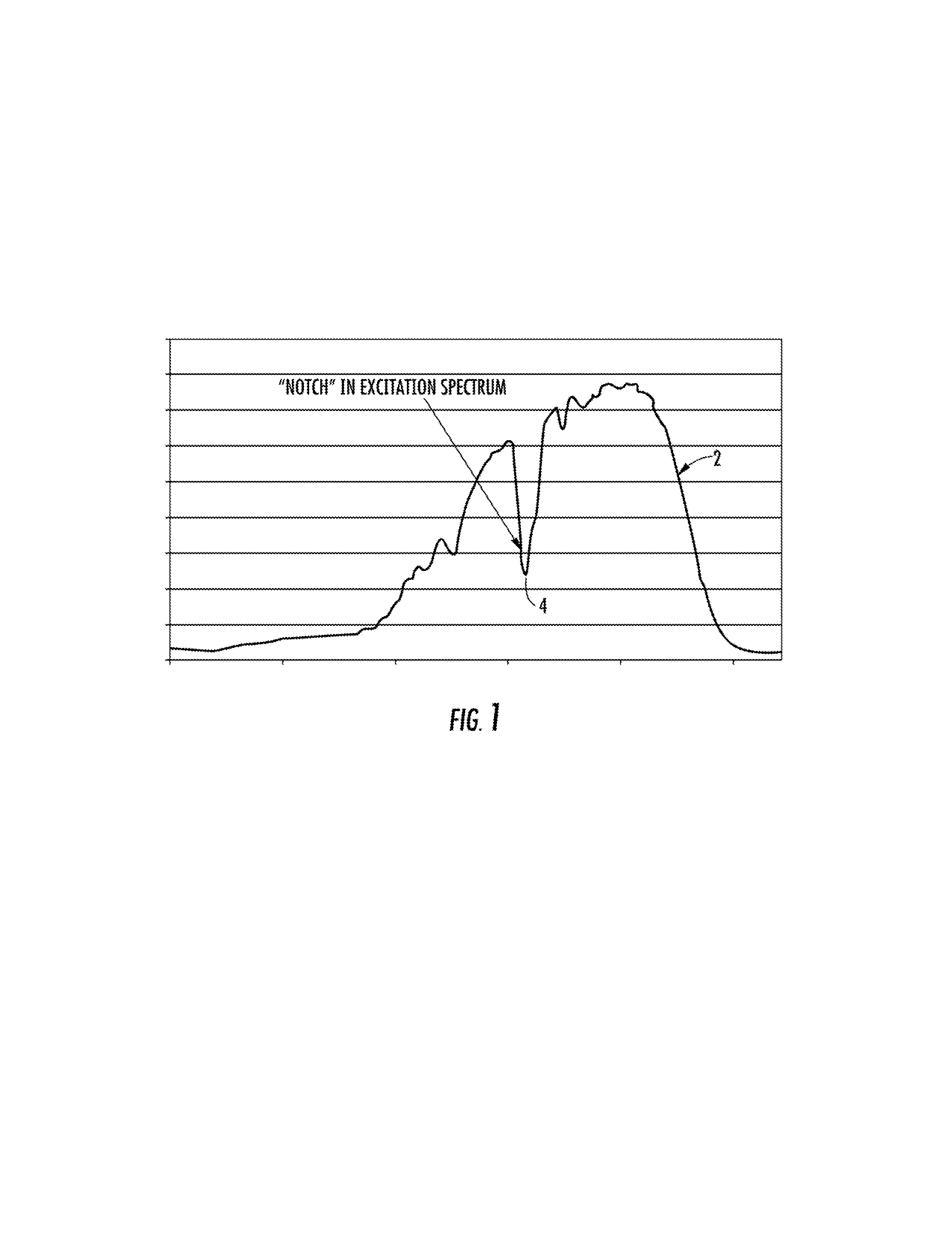 Multi wavelength excitation/emission authentication and detection scheme