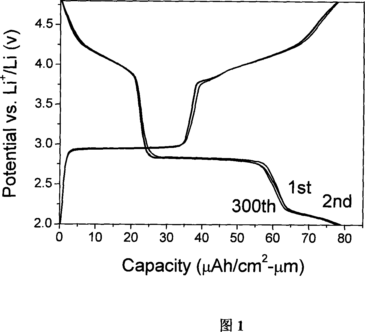 Zirconium adulterated lithium manganate anode film material and its making method