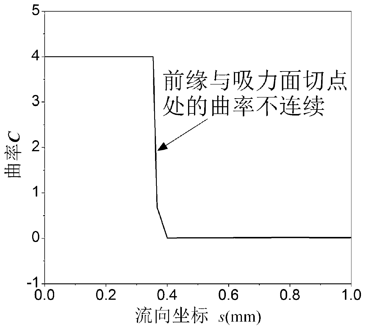 CAD (Computer-Aided Design) aided design method of controllable diffused blade profile with curvature continuity