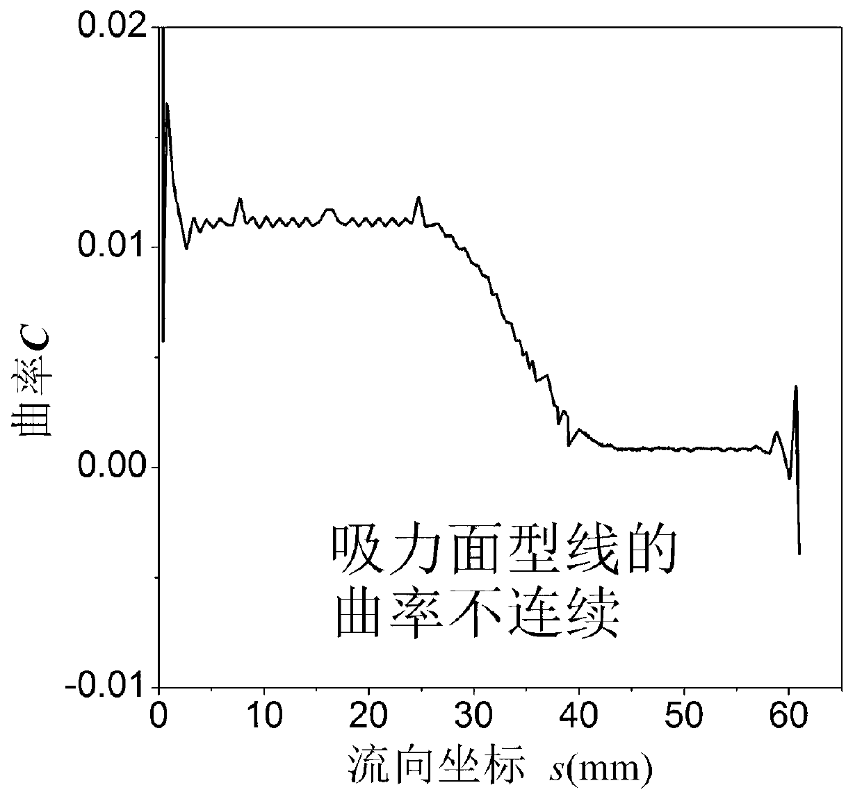 CAD (Computer-Aided Design) aided design method of controllable diffused blade profile with curvature continuity