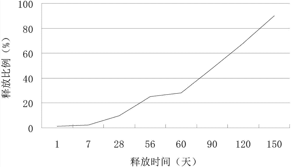 Bio-based aromatic hydrocarbon polyester polyol for controlled-release fertilizer and application thereof