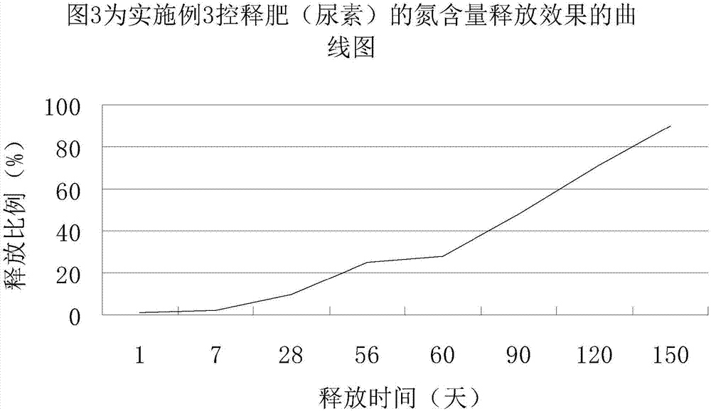 Bio-based aromatic hydrocarbon polyester polyol for controlled-release fertilizer and application thereof