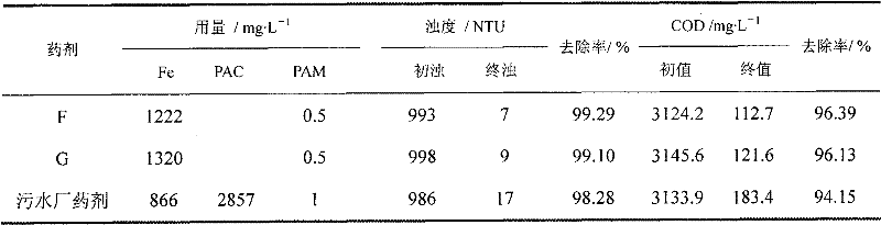 Method for preparing polychlorinated ferric sulfate water purifying agent from iron-containing wastewater produced by potassium fluorotitanate